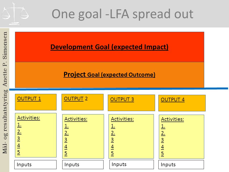 Development Goal (expected Impact) Project Goal (expected Outcome)