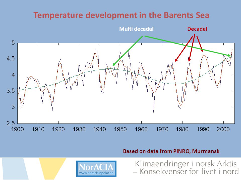 Temperature development in the Barents Sea