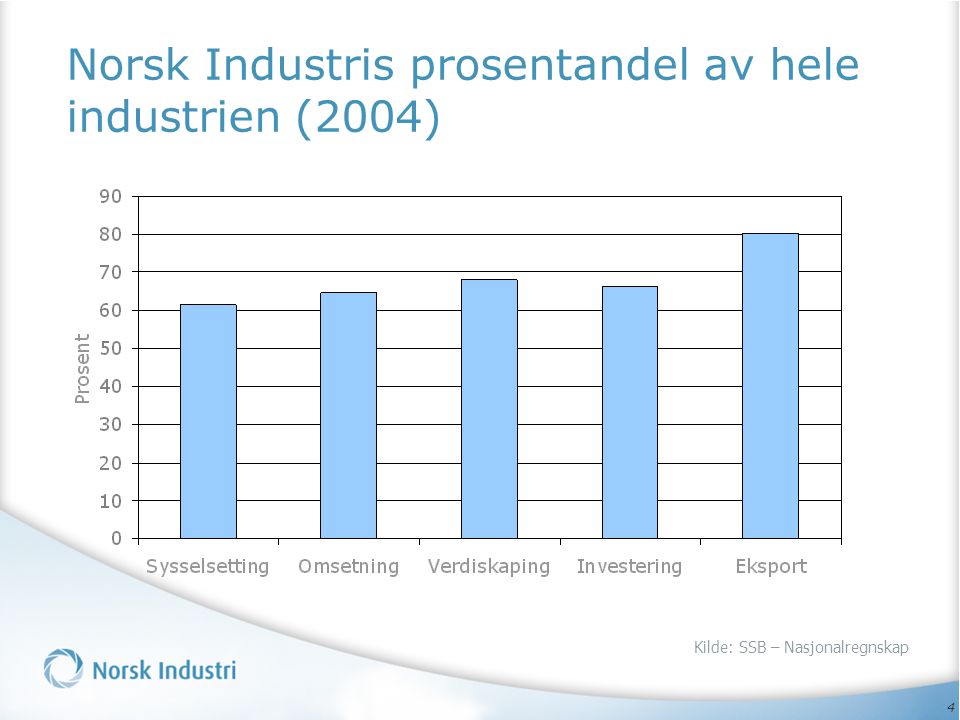 Norsk Industris prosentandel av hele industrien (2004)