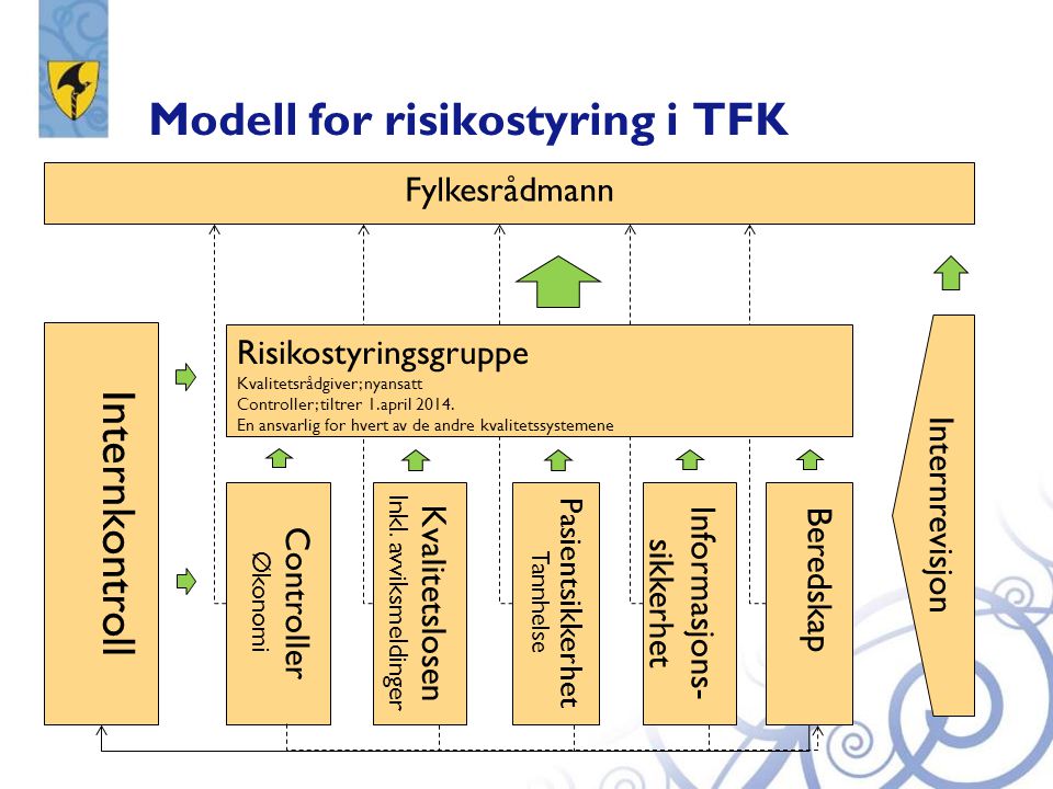 Modell for risikostyring i TFK