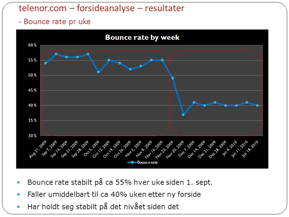 telenor.com – forsideanalyse – resultater - Bounce rate pr uke