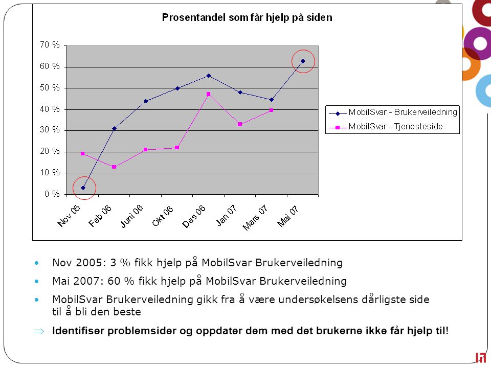 Nov 2005: 3 % fikk hjelp på MobilSvar Brukerveiledning