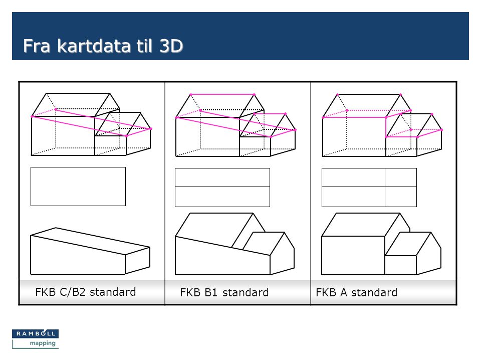 Fra kartdata til 3D FKB A standard FKB C/B2 standard FKB B1 standard