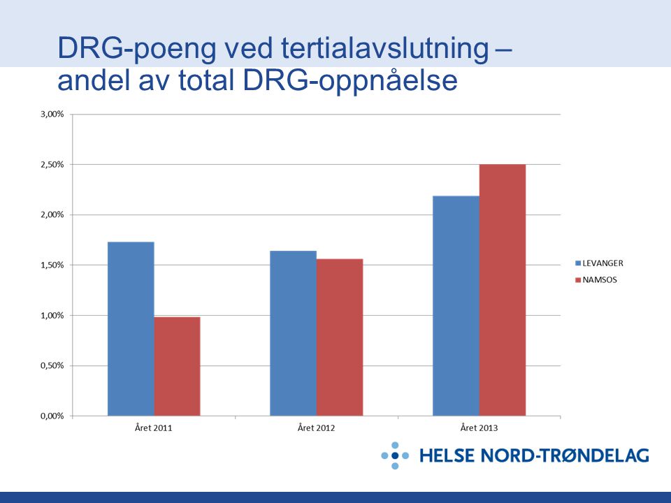 DRG-poeng ved tertialavslutning – andel av total DRG-oppnåelse