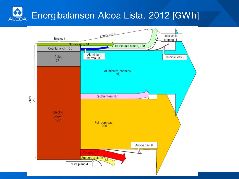 Energibalansen Alcoa Lista, 2012 [GWh]