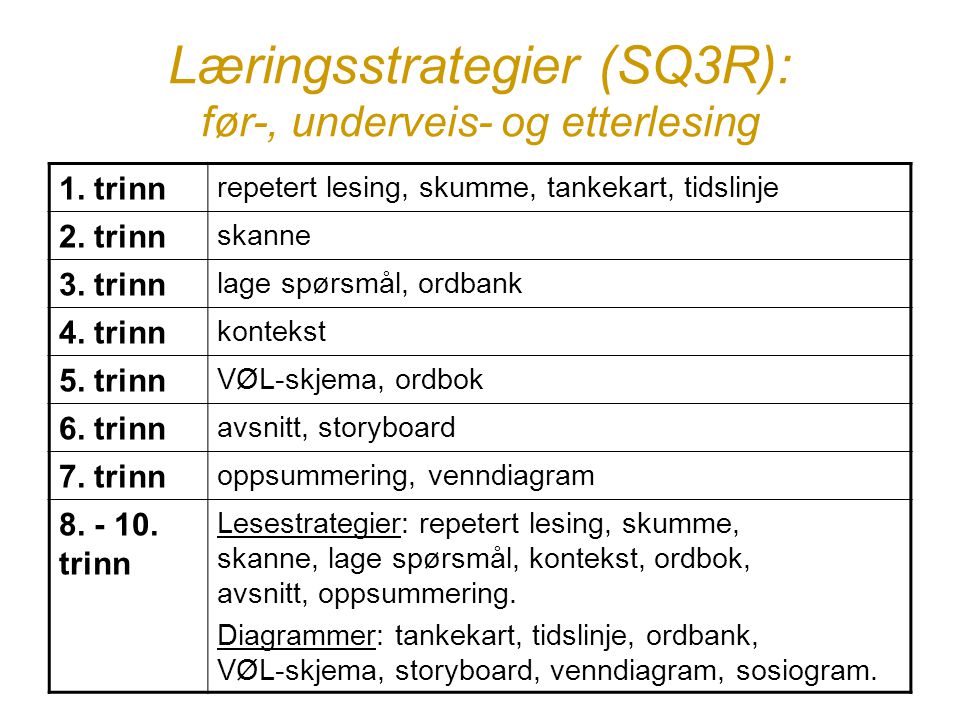 Læringsstrategier (SQ3R): før-, underveis- og etterlesing