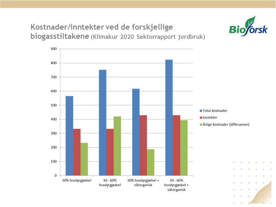 Kostnader/inntekter ved de forskjellige biogasstiltakene (Klimakur 2020 Sektorrapport jordbruk)