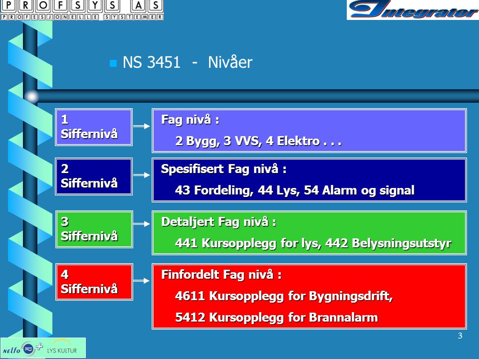 NS Nivåer 1 Siffernivå Fag nivå :