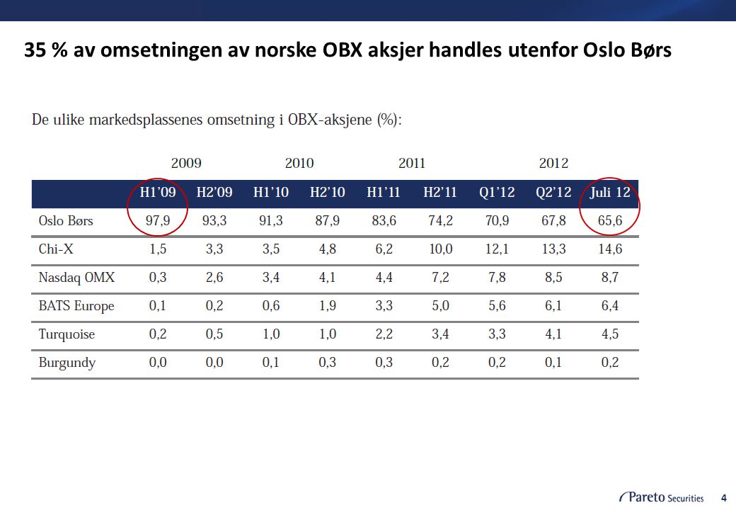 35 % av omsetningen av norske OBX aksjer handles utenfor Oslo Børs