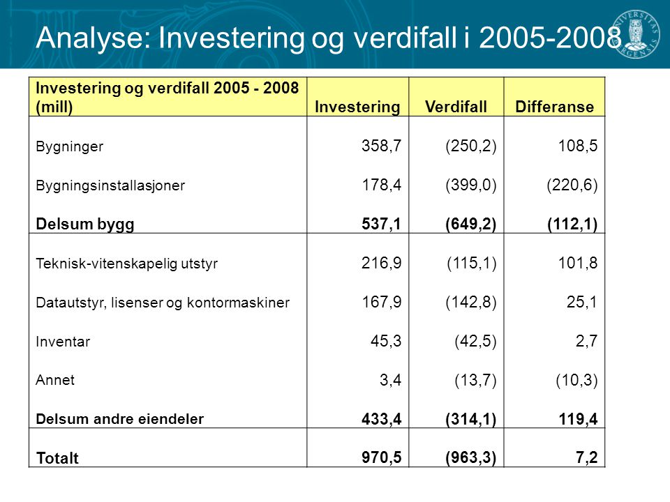 Analyse: Investering og verdifall i