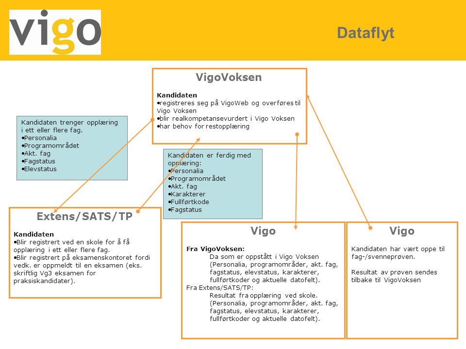Dataflyt VigoVoksen Extens/SATS/TP Vigo Vigo Kandidaten