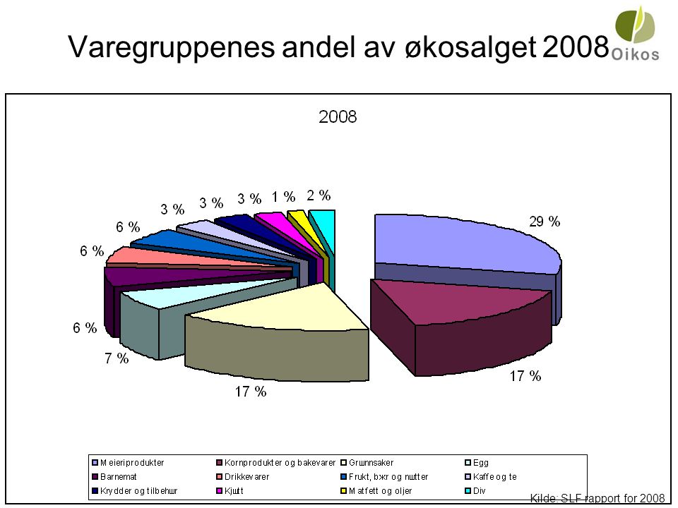 Varegruppenes andel av økosalget 2008