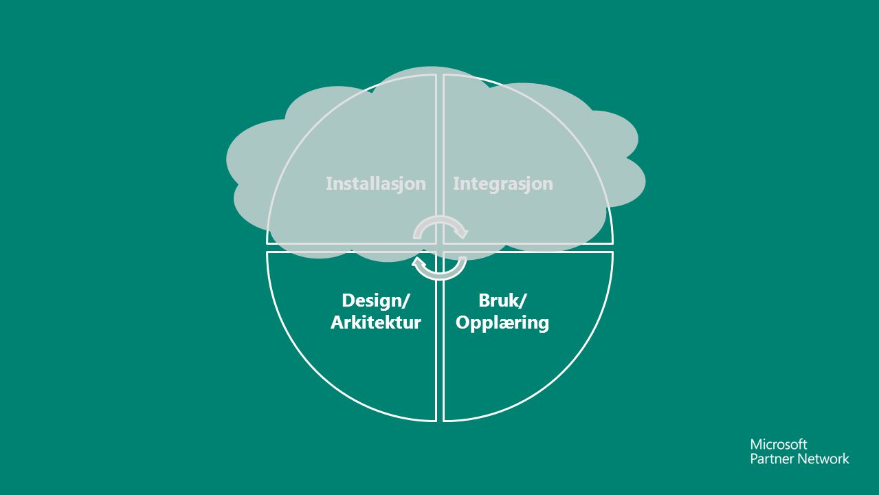 Installasjon Integrasjon Bruk/ Opplæring Design/ Arkitektur