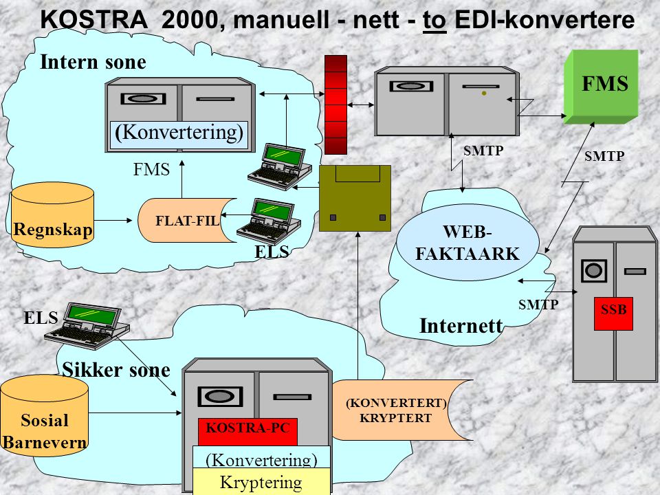 . KOSTRA 2000, manuell - nett - to EDI-konvertere Intern sone FMS