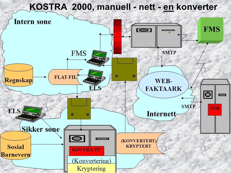 . KOSTRA 2000, manuell - nett - en konverter Intern sone FMS FMS