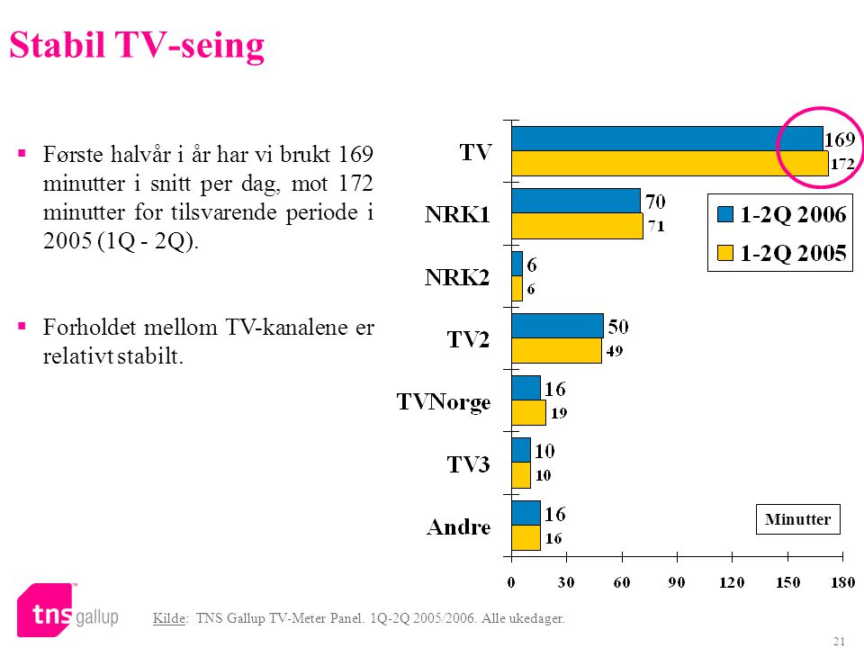 Stabil TV-seing Første halvår i år har vi brukt 169 minutter i snitt per dag, mot 172 minutter for tilsvarende periode i 2005 (1Q - 2Q).
