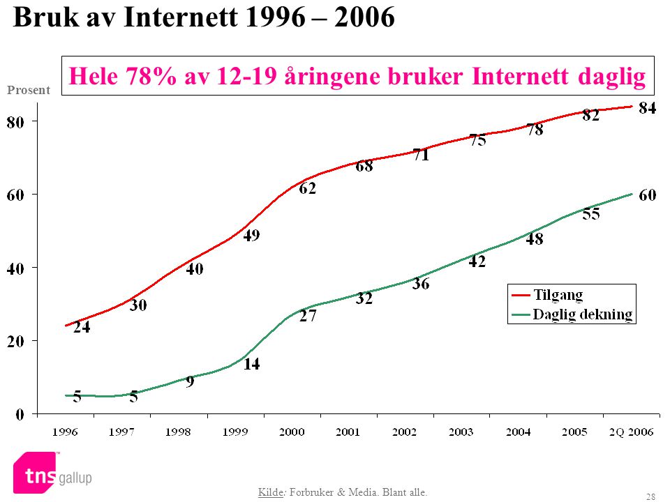 Bruk av Internett 1996 – 2006 Hele 78% av åringene bruker Internett daglig.