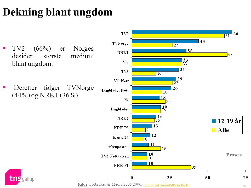 Dekning blant ungdom TV2 (66%) er Norges desidert største medium blant ungdom. Deretter følger TVNorge (44%) og NRK1 (36%).
