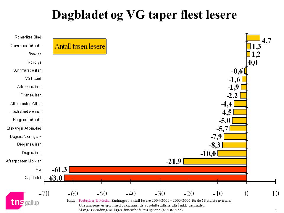 Dagbladet og VG taper flest lesere
