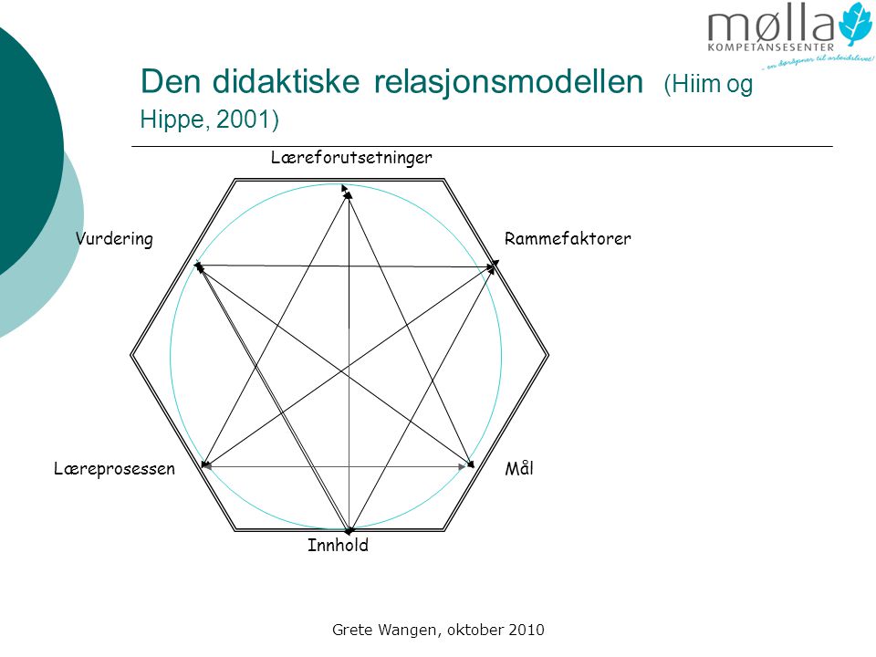 Den didaktiske relasjonsmodellen (Hiim og Hippe, 2001)