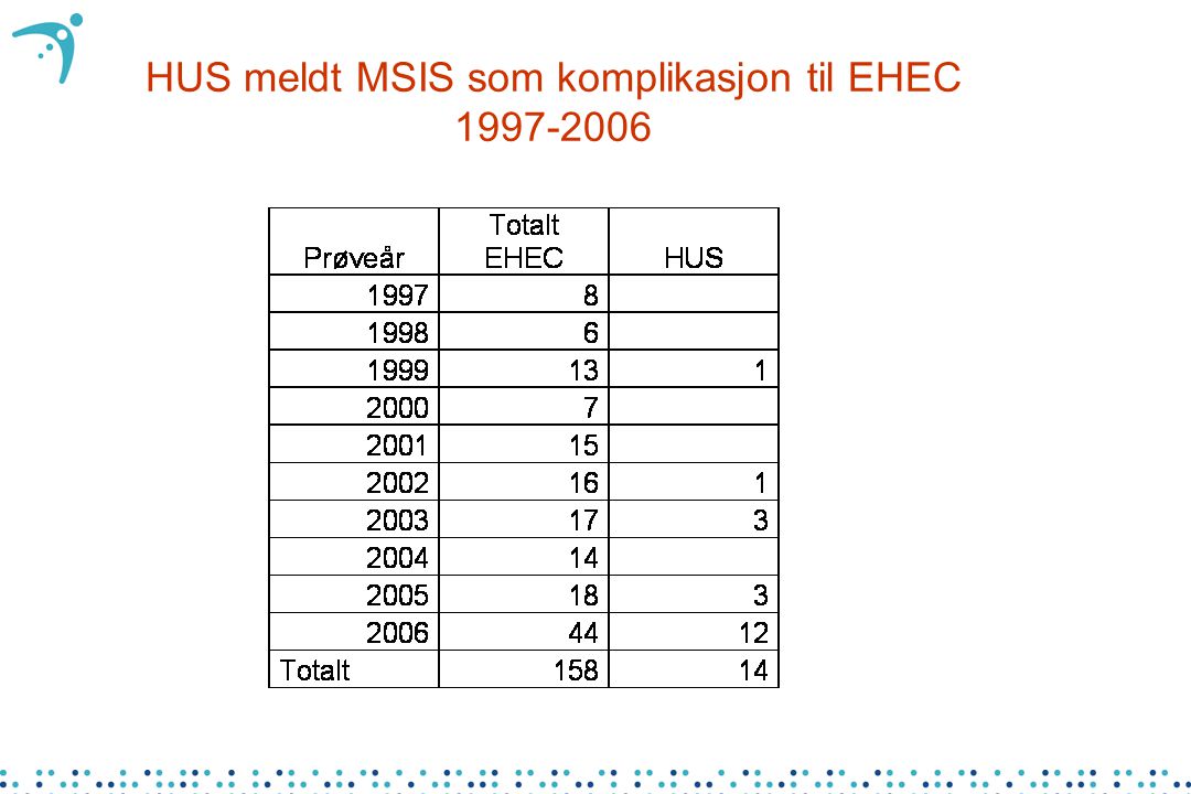 HUS meldt MSIS som komplikasjon til EHEC