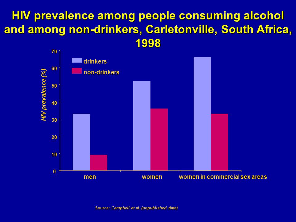 HIV prevalence among people consuming alcohol