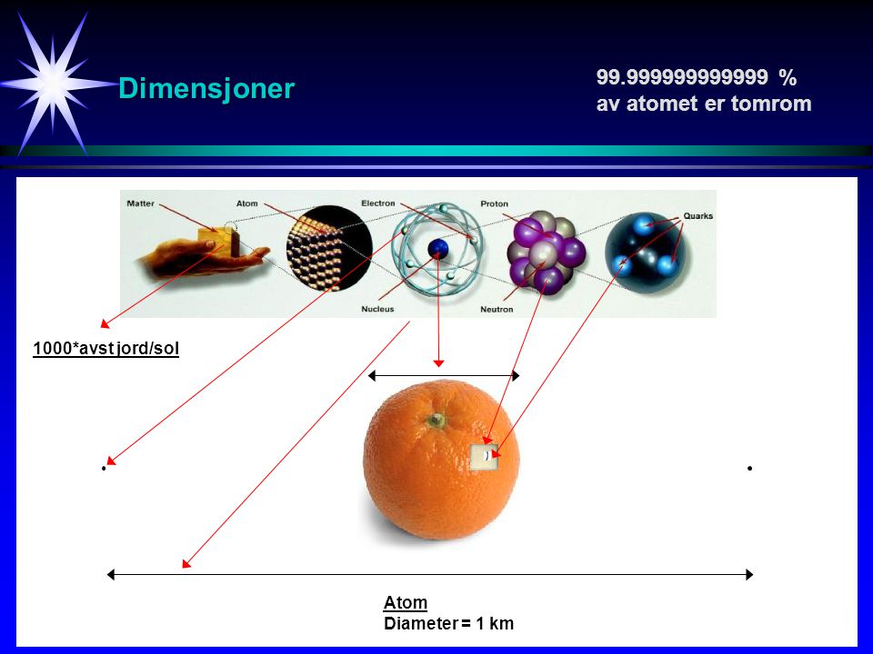 Dimensjoner % av atomet er tomrom 1000*avst jord/sol