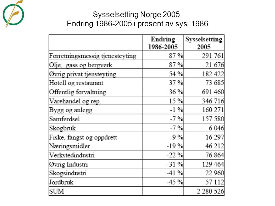 Sysselsetting Norge Endring i prosent av sys. 1986
