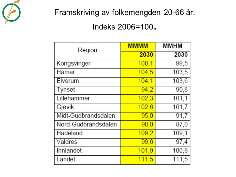 Framskriving av folkemengden år. Indeks 2006=100.