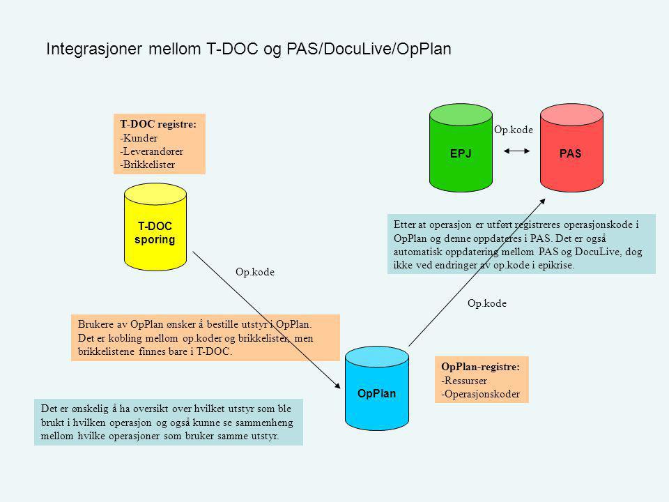Integrasjoner mellom T-DOC og PAS/DocuLive/OpPlan