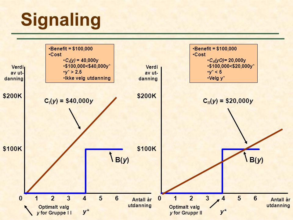 Signaling B(y) B(y) $200K $200K CI(y) = $40,000y CII(y) = $20,000y