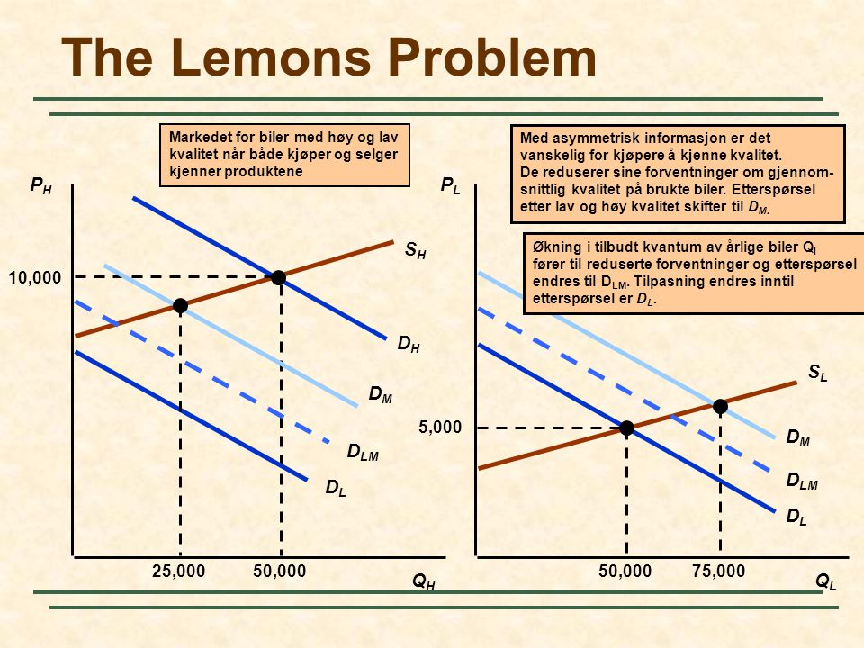 The Lemons Problem SH SL DH DL DM PH PL DLM DL QH QL 5,000 50,000