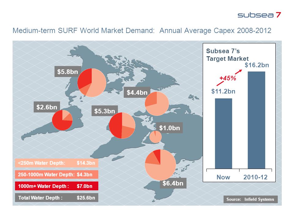 Medium-term SURF World Market Demand: Annual Average Capex
