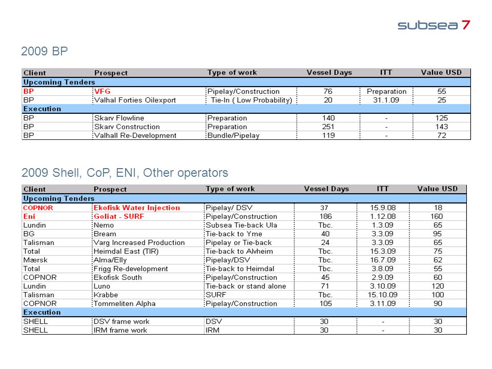 2009 BP 2009 Shell, CoP, ENI, Other operators