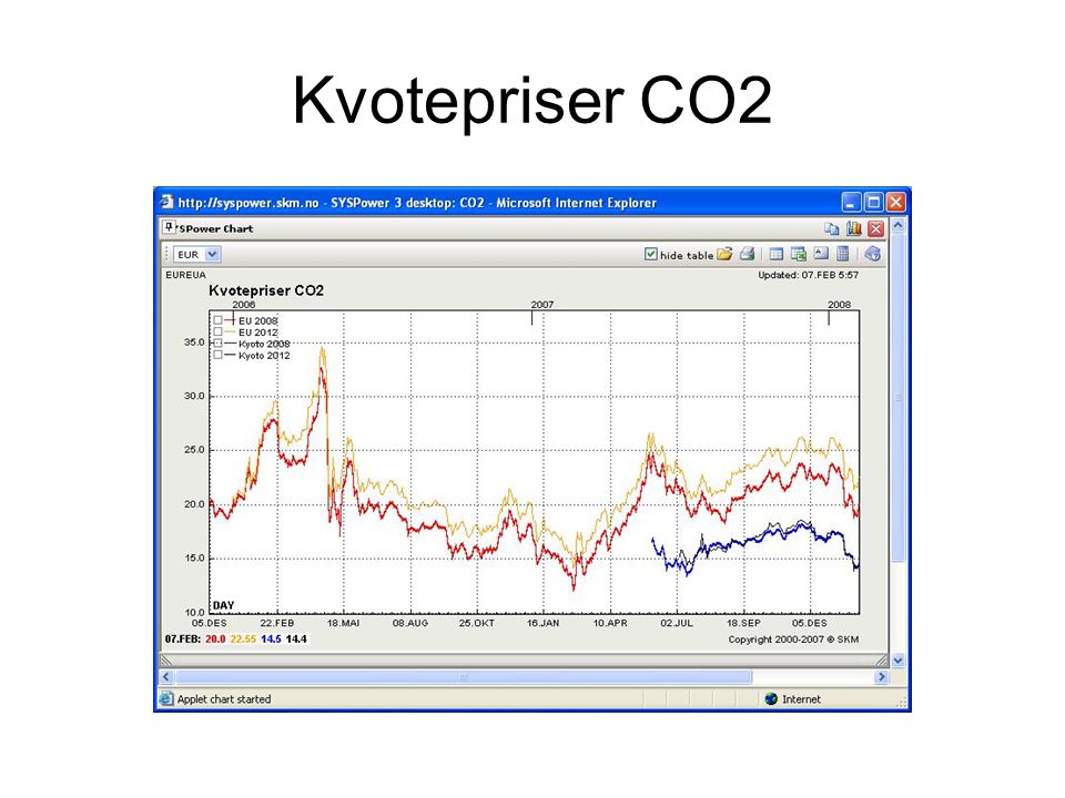 Kvotepriser CO2
