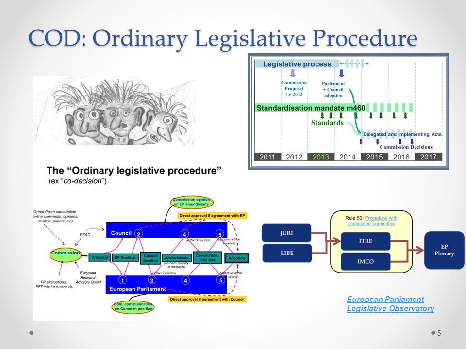 COD: Ordinary Legislative Procedure