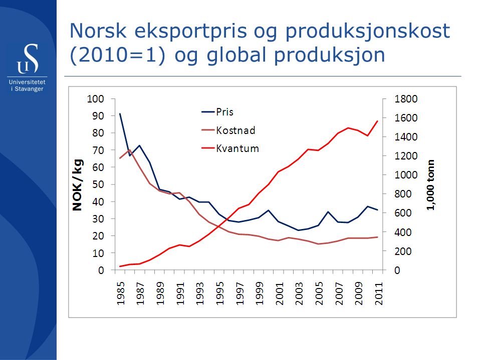 Norsk eksportpris og produksjonskost (2010=1) og global produksjon
