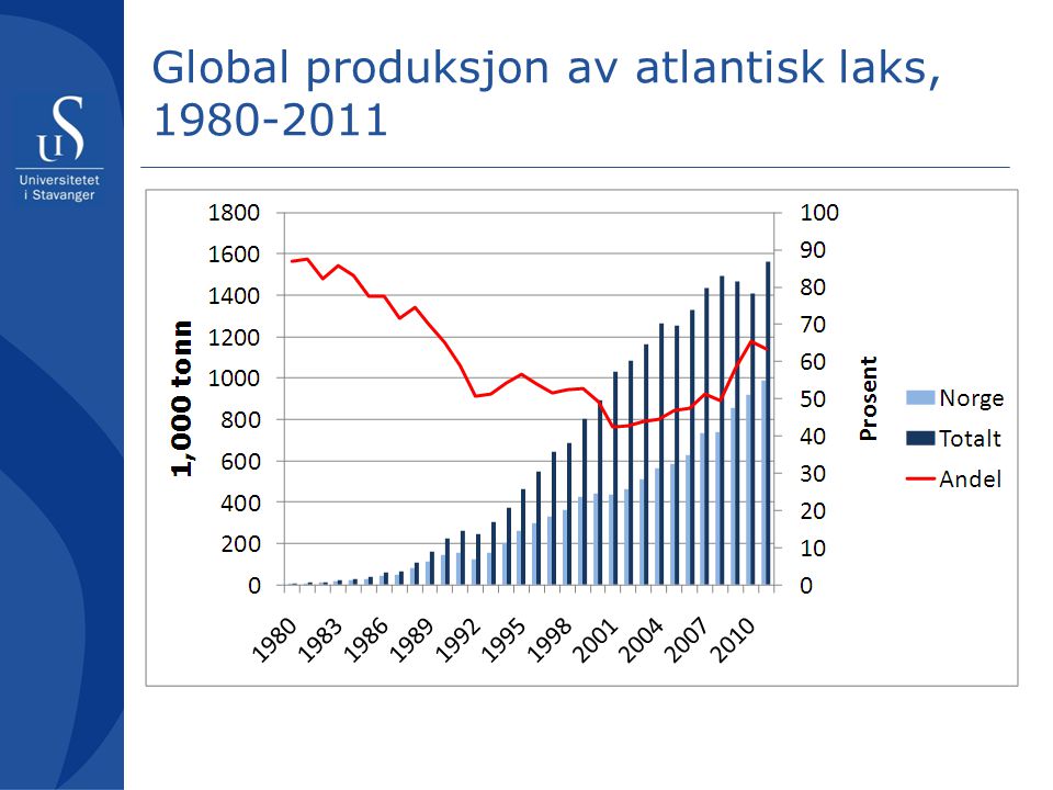 Global produksjon av atlantisk laks,