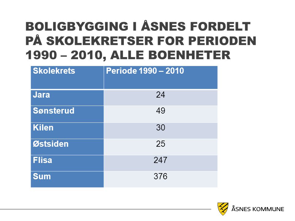 Boligbygging i Åsnes fordelt på skolekretser for perioden 1990 – 2010, alle boenheter
