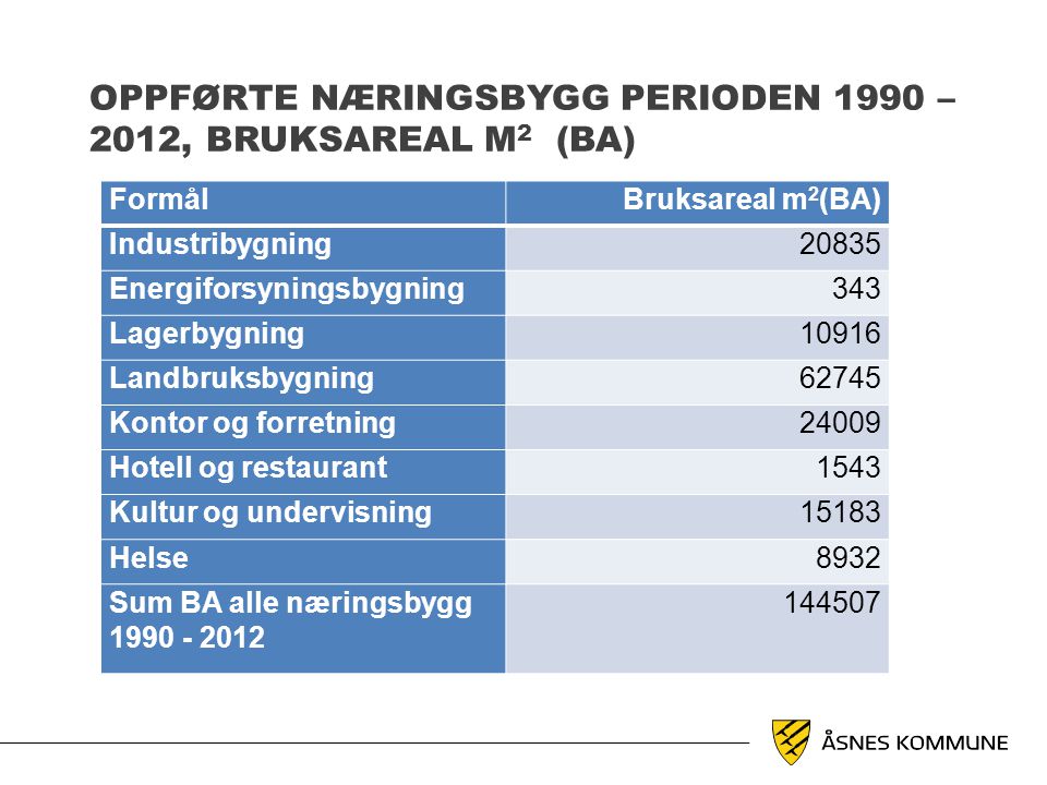 Oppførte næringsbygg perioden 1990 – 2012, bruksareal m2 (BA)