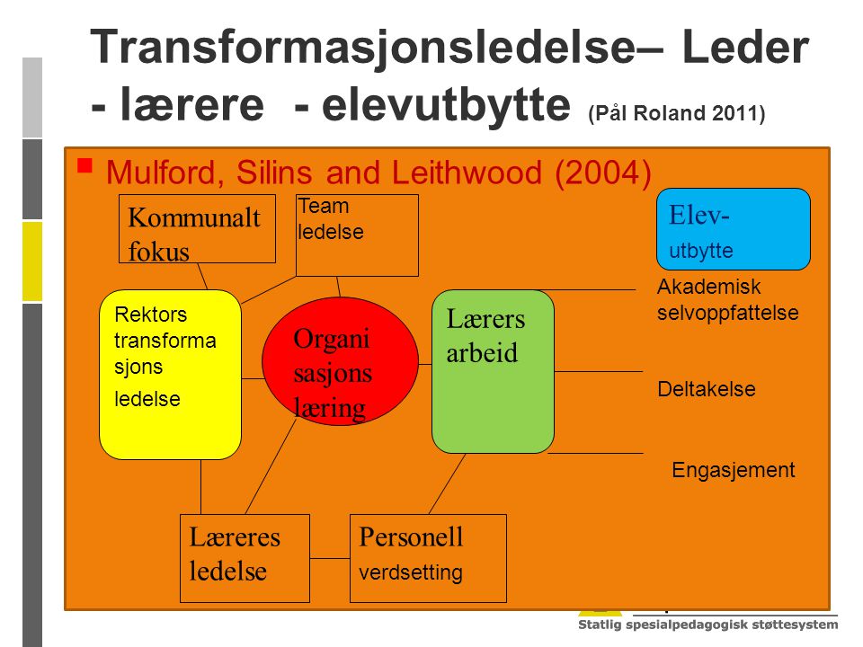 Transformasjonsledelse– Leder - lærere - elevutbytte (Pål Roland 2011)