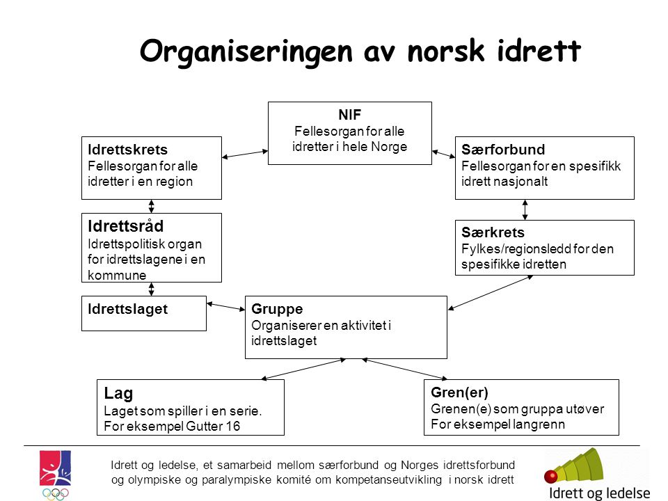Organiseringen av norsk idrett