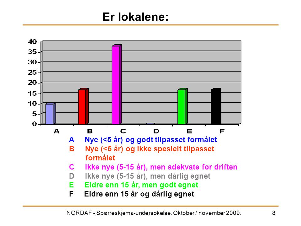 NORDAF - Spørreskjema-undersøkelse. Oktober / november 2009.