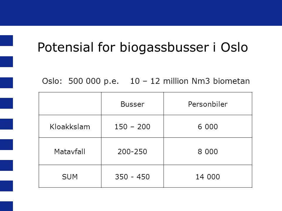Oslo: p.e. 10 – 12 million Nm3 biometan