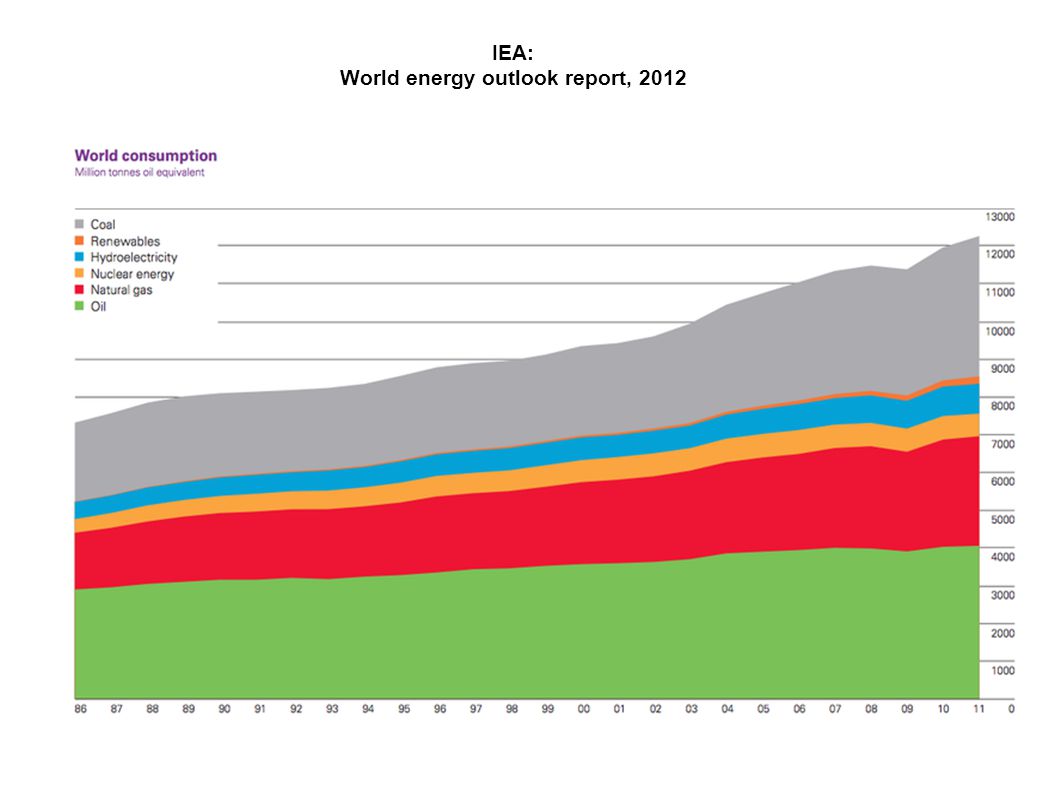IEA: World energy outlook report, 2012