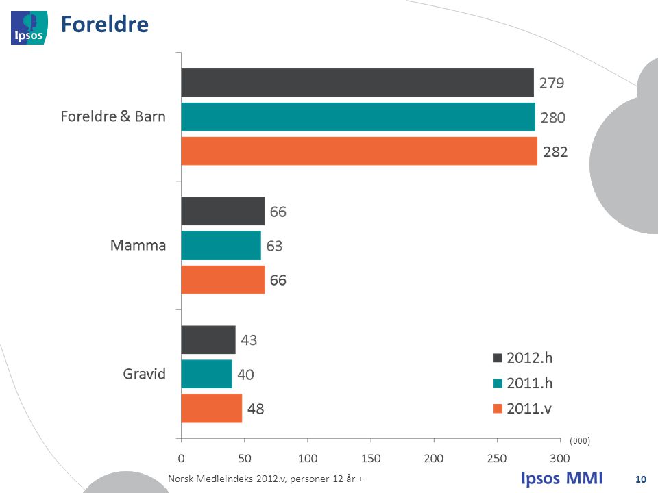 Foreldre (000) Norsk Medieindeks 2012.v, personer 12 år +