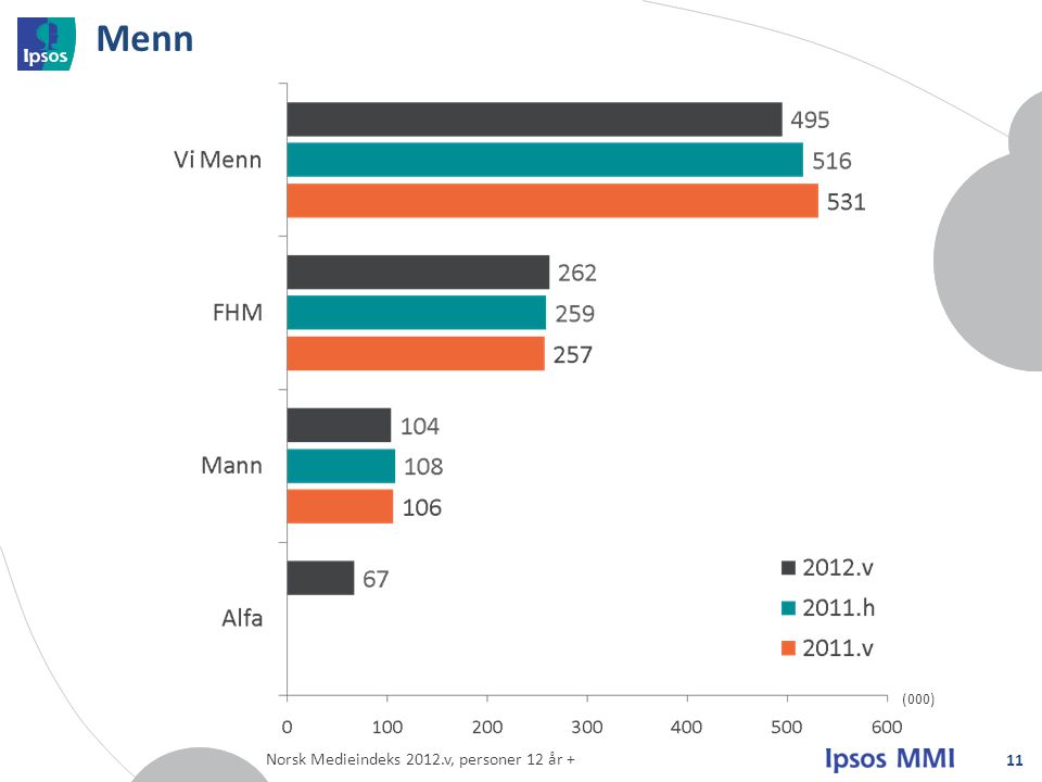 Menn (000) Norsk Medieindeks 2012.v, personer 12 år +
