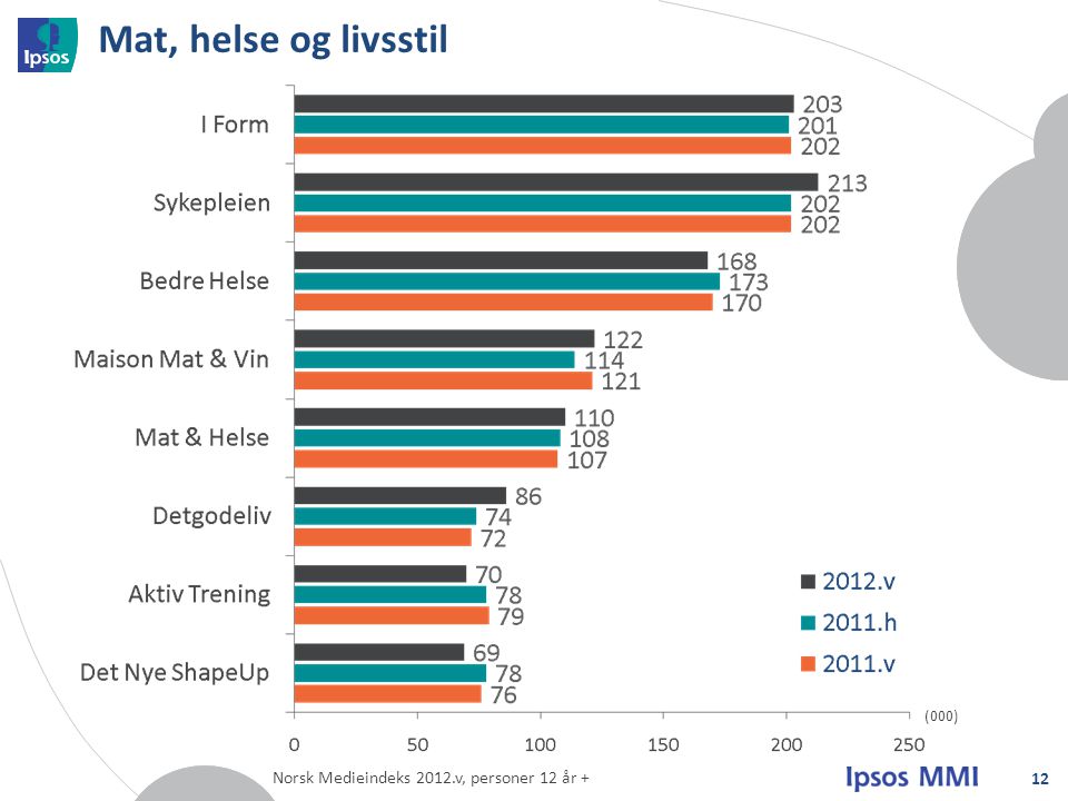 Mat, helse og livsstil Norsk Medieindeks 2012.v, personer 12 år +