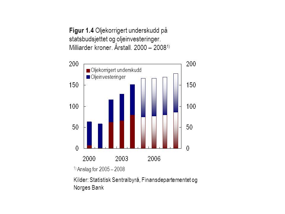 Figur 1.4 Oljekorrigert underskudd på statsbudsjettet og oljeinvesteringer. Milliarder kroner. Årstall – 20081)