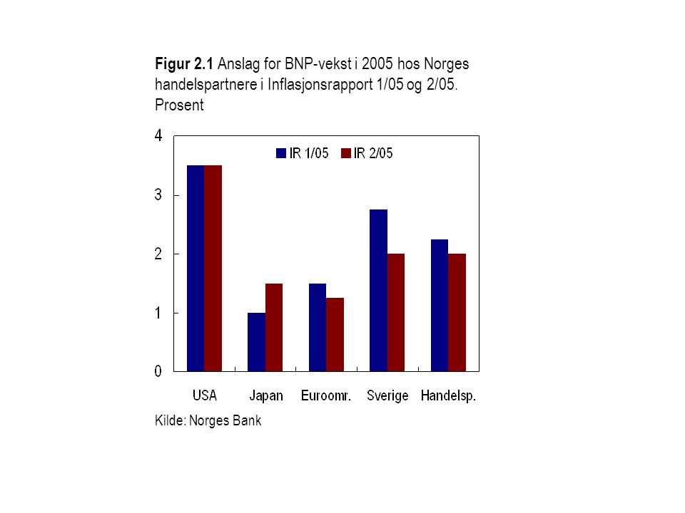 Figur 2.1 Anslag for BNP-vekst i 2005 hos Norges handelspartnere i Inflasjonsrapport 1/05 og 2/05. Prosent